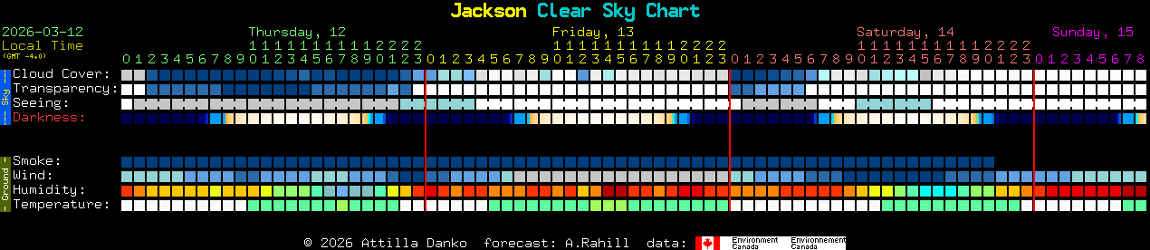 Current forecast for Jackson Clear Sky Chart