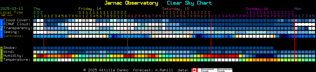 Current forecast for Jarnac Observatory Clear Sky Chart