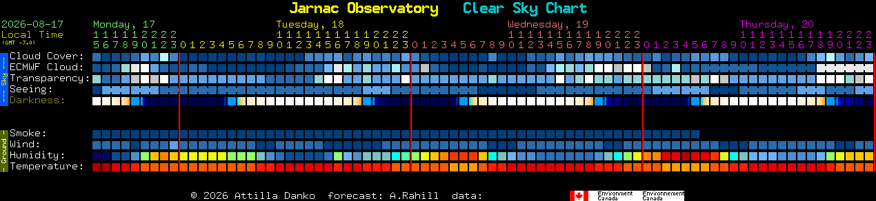 Current forecast for Jarnac Observatory Clear Sky Chart
