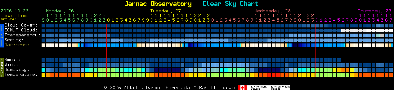 Current forecast for Jarnac Observatory Clear Sky Chart