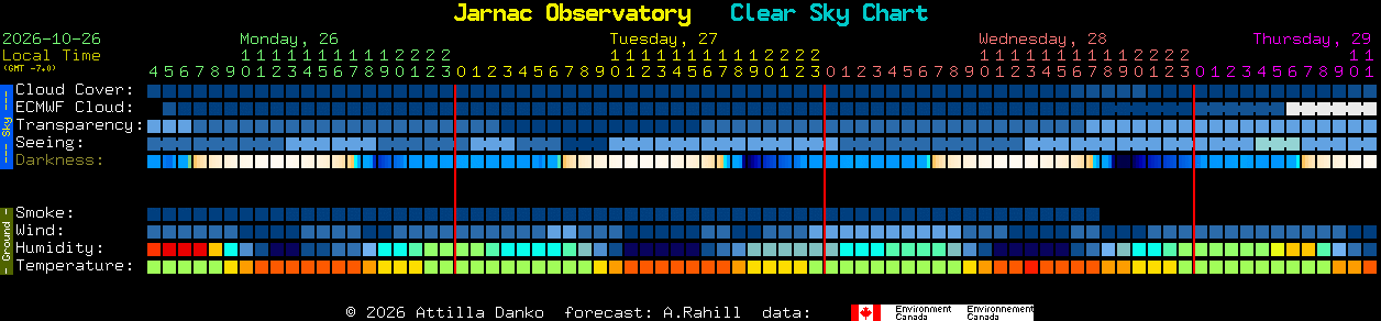 Current forecast for Jarnac Observatory Clear Sky Chart