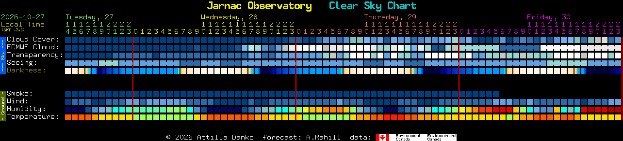 Current forecast for Jarnac Observatory Clear Sky Chart