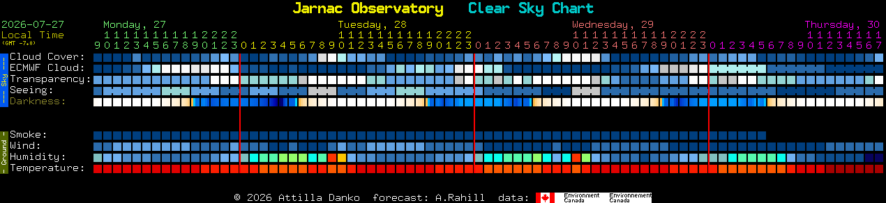 Current forecast for Jarnac Observatory Clear Sky Chart