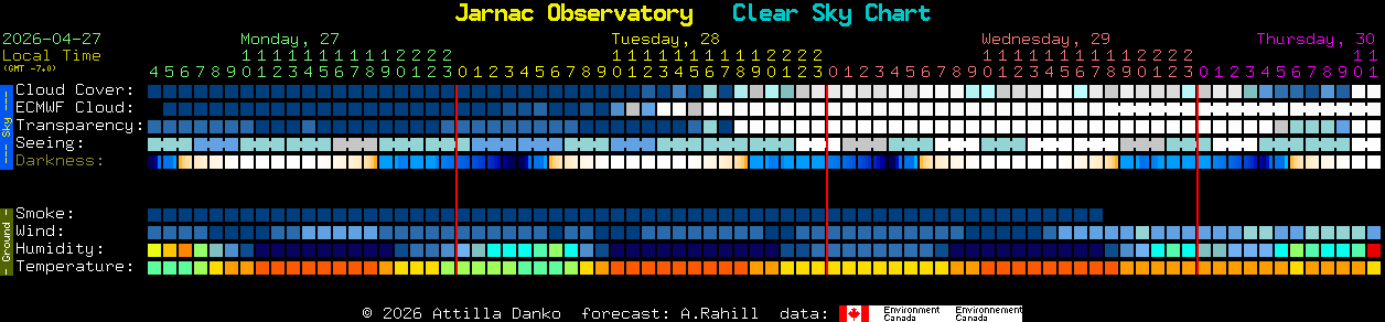Current forecast for Jarnac Observatory Clear Sky Chart