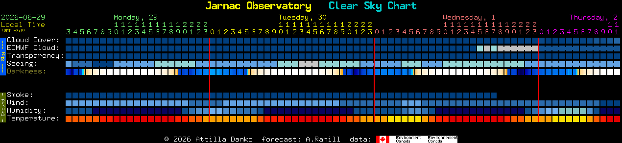 Current forecast for Jarnac Observatory Clear Sky Chart