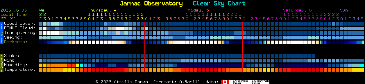 Current forecast for Jarnac Observatory Clear Sky Chart