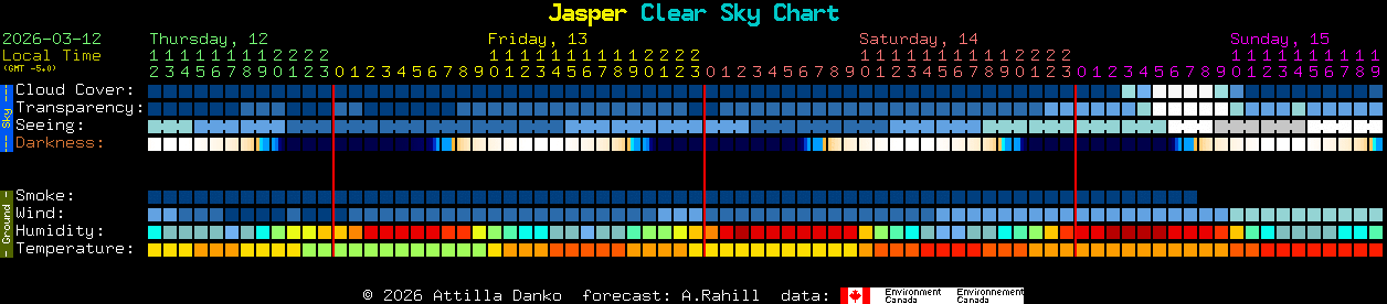 Current forecast for Jasper Clear Sky Chart