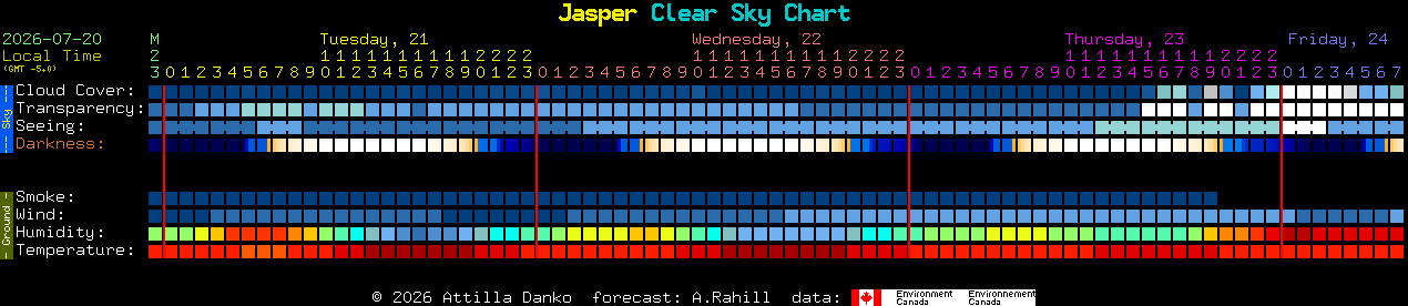 Current forecast for Jasper Clear Sky Chart
