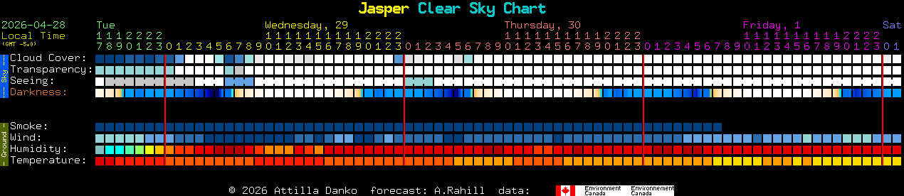 Current forecast for Jasper Clear Sky Chart