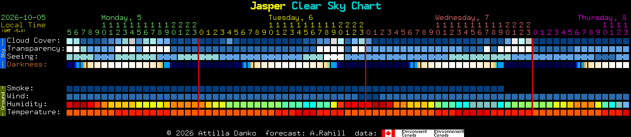 Current forecast for Jasper Clear Sky Chart