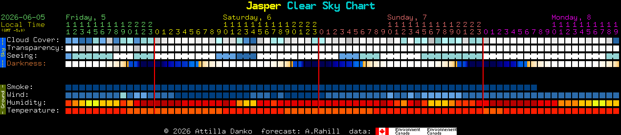 Current forecast for Jasper Clear Sky Chart