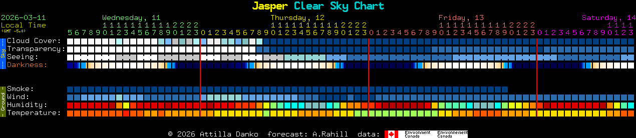 Current forecast for Jasper Clear Sky Chart