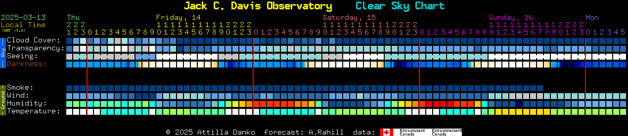 Current forecast for Jack C. Davis Observatory Clear Sky Chart