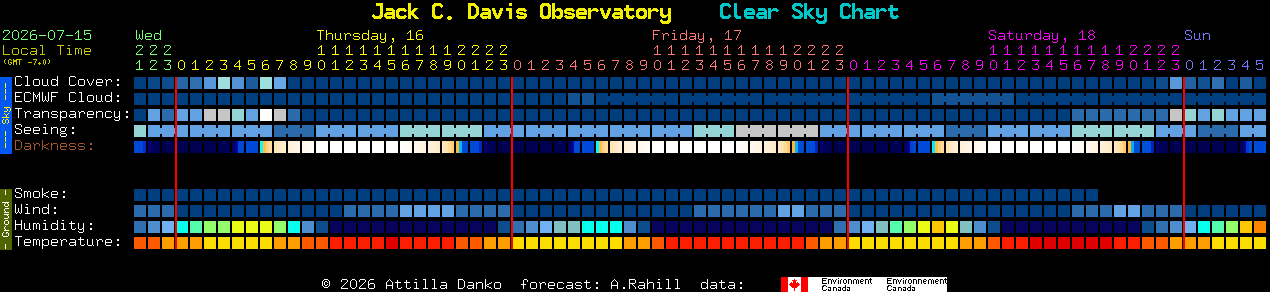 Current forecast for Jack C. Davis Observatory Clear Sky Chart