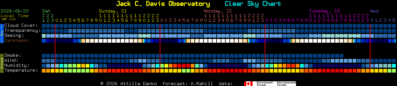 Current forecast for Jack C. Davis Observatory Clear Sky Chart