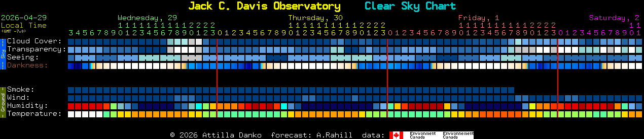 Current forecast for Jack C. Davis Observatory Clear Sky Chart