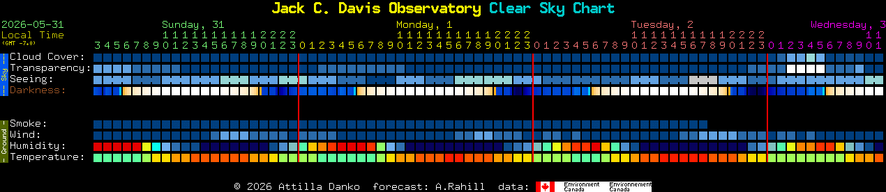 Current forecast for Jack C. Davis Observatory Clear Sky Chart