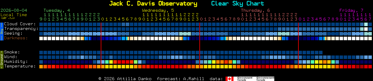 Current forecast for Jack C. Davis Observatory Clear Sky Chart