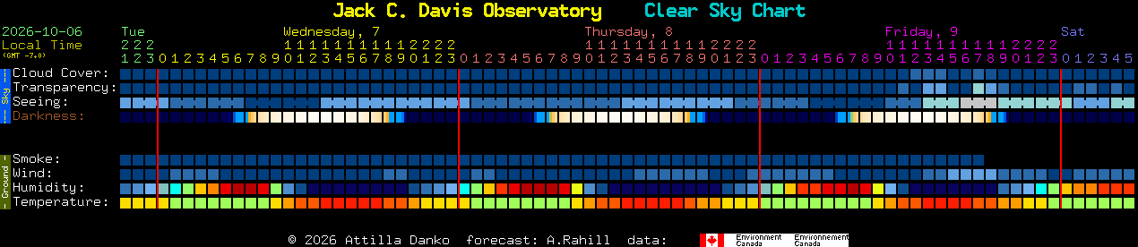Current forecast for Jack C. Davis Observatory Clear Sky Chart