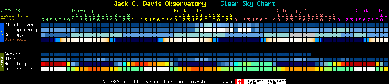 Current forecast for Jack C. Davis Observatory Clear Sky Chart