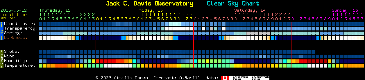 Current forecast for Jack C. Davis Observatory Clear Sky Chart