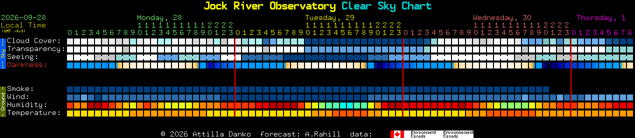 Current forecast for Jock River Observatory Clear Sky Chart