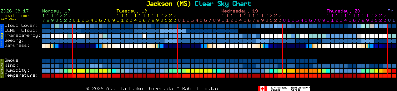 Current forecast for Jackson (MS) Clear Sky Chart