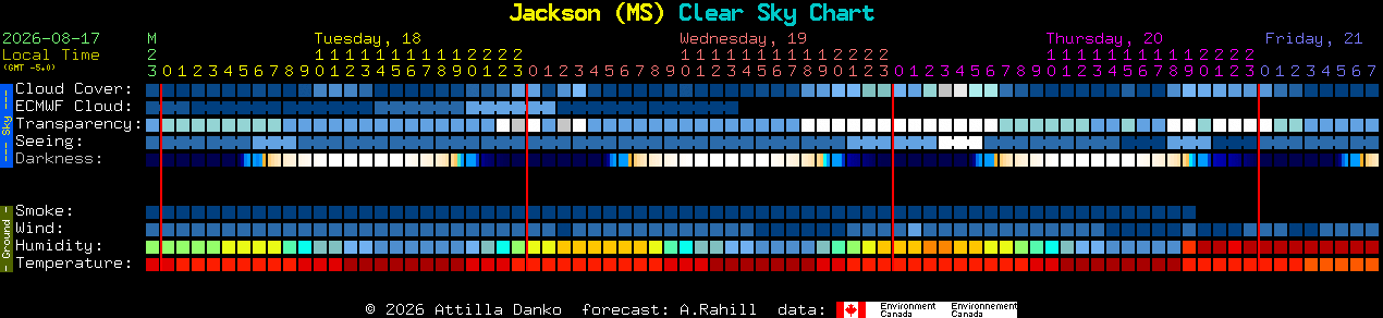 Current forecast for Jackson (MS) Clear Sky Chart