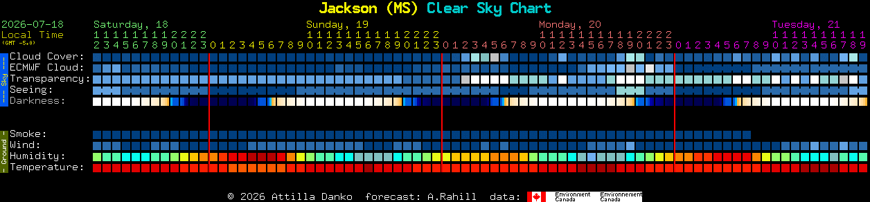 Current forecast for Jackson (MS) Clear Sky Chart