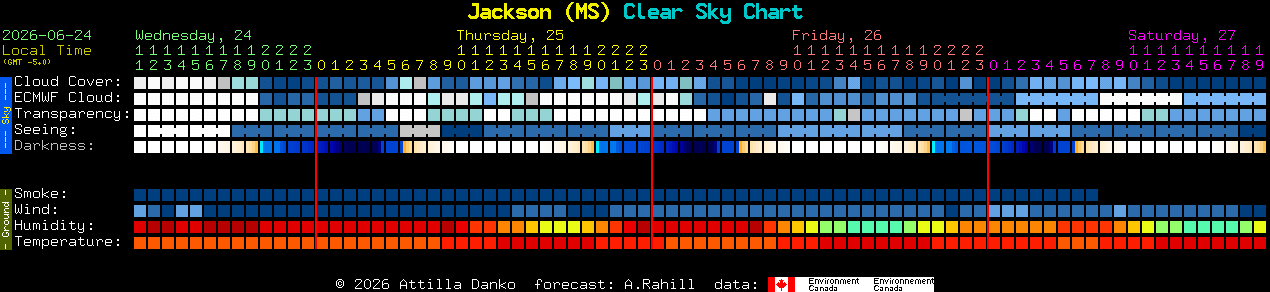 Current forecast for Jackson (MS) Clear Sky Chart