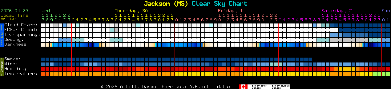 Current forecast for Jackson (MS) Clear Sky Chart