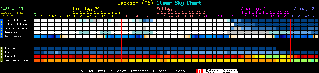 Current forecast for Jackson (MS) Clear Sky Chart