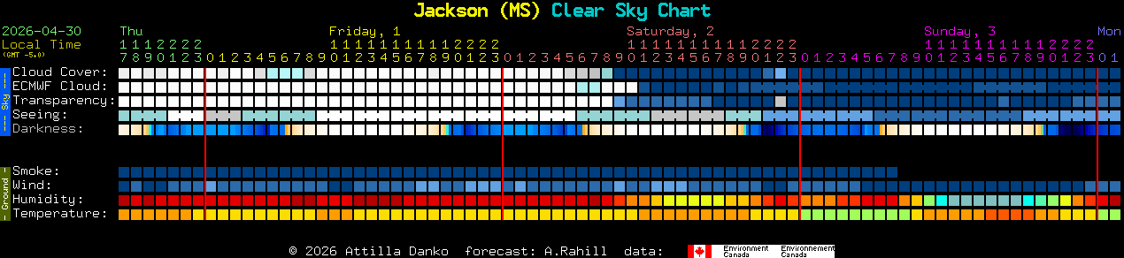 Current forecast for Jackson (MS) Clear Sky Chart