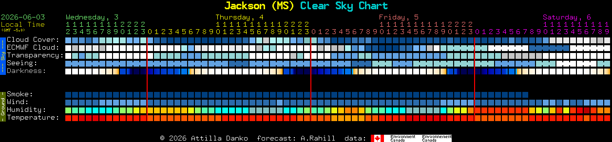 Current forecast for Jackson (MS) Clear Sky Chart