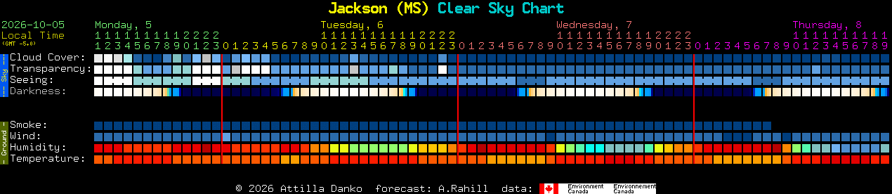 Current forecast for Jackson (MS) Clear Sky Chart