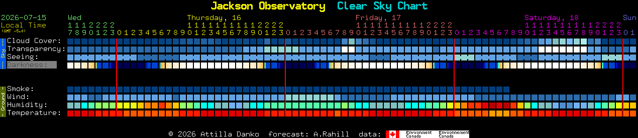 Current forecast for Jackson Observatory Clear Sky Chart