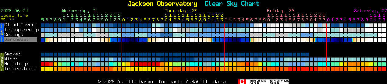 Current forecast for Jackson Observatory Clear Sky Chart