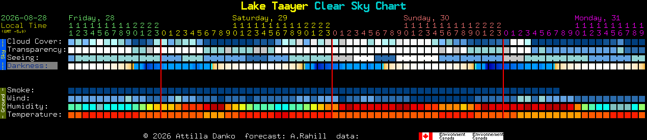 Current forecast for Lake Taayer Clear Sky Chart