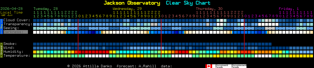 Current forecast for Jackson Observatory Clear Sky Chart