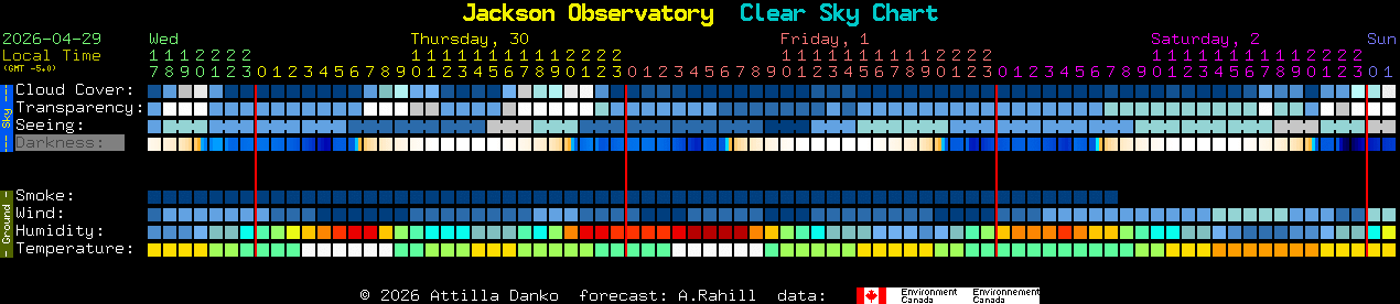Current forecast for Jackson Observatory Clear Sky Chart