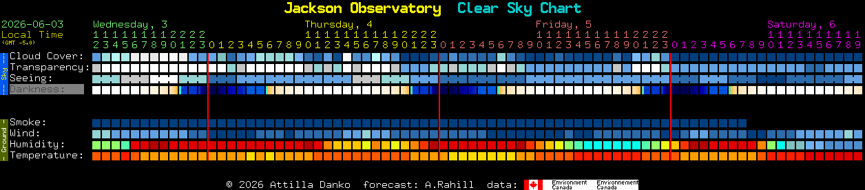 Current forecast for Jackson Observatory Clear Sky Chart