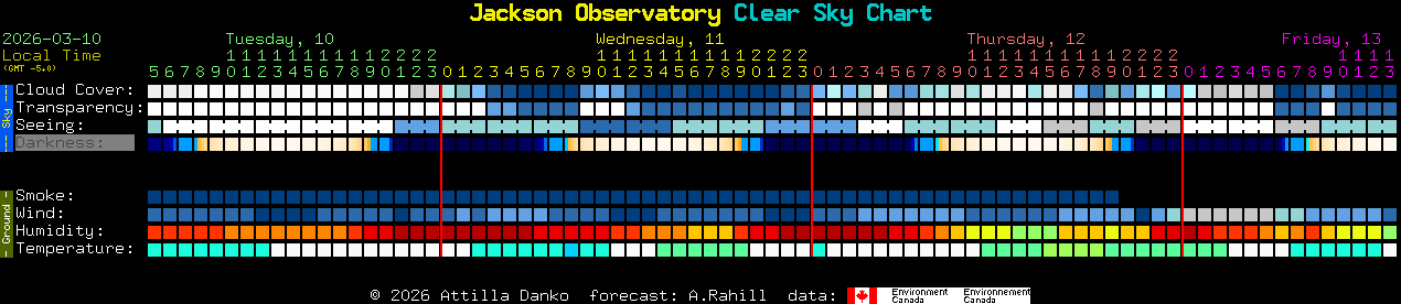 Current forecast for Jackson Observatory Clear Sky Chart