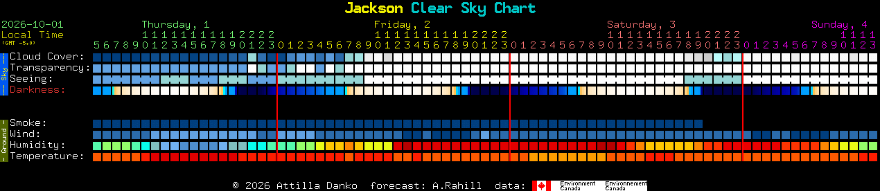 Current forecast for Jackson Clear Sky Chart