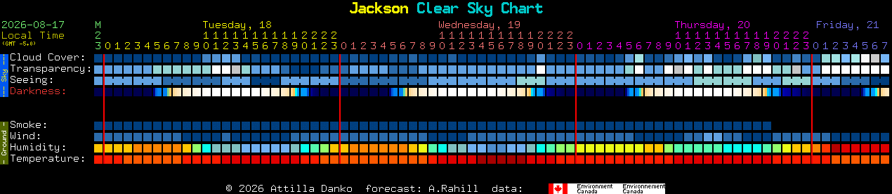 Current forecast for Jackson Clear Sky Chart
