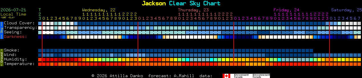 Current forecast for Jackson Clear Sky Chart