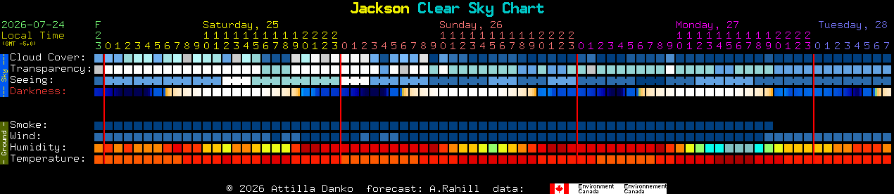 Current forecast for Jackson Clear Sky Chart