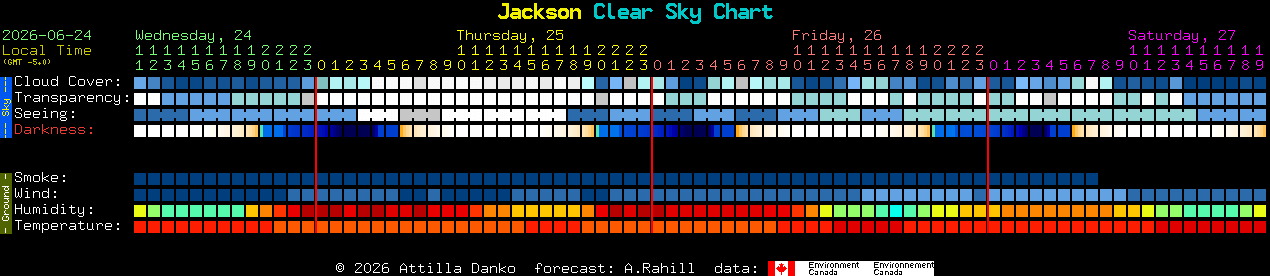 Current forecast for Jackson Clear Sky Chart