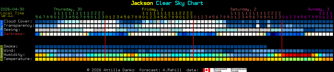 Current forecast for Jackson Clear Sky Chart