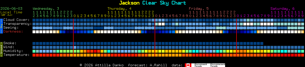 Current forecast for Jackson Clear Sky Chart