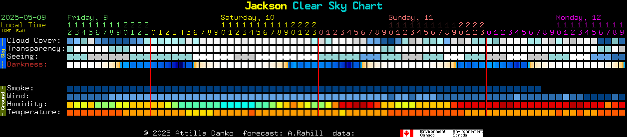 Current forecast for Jackson Clear Sky Chart